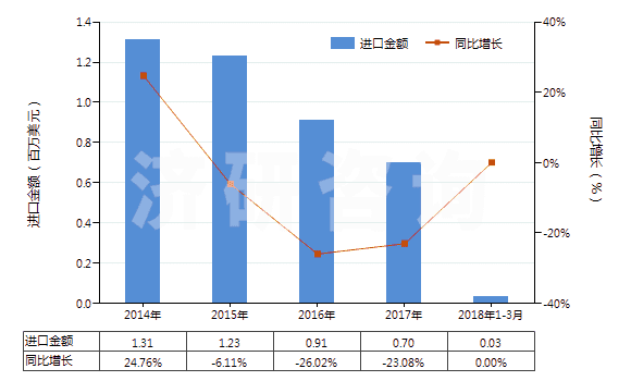 2014-2018年3月中國(guó)其他橡膠塑料制外底及鞋面防水靴(鞋面與鞋底非用縫鉚釘旋塞等類似方法連結(jié)的)(HS64019900)進(jìn)口總額及增速統(tǒng)計(jì)